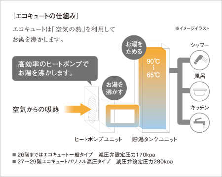 エコキュートの仕組み