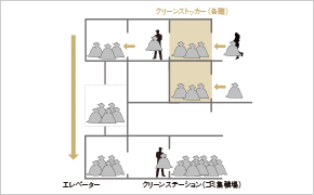 クリーンステーション