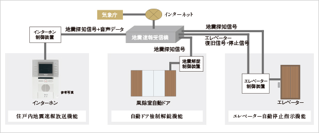 緊急地震速報