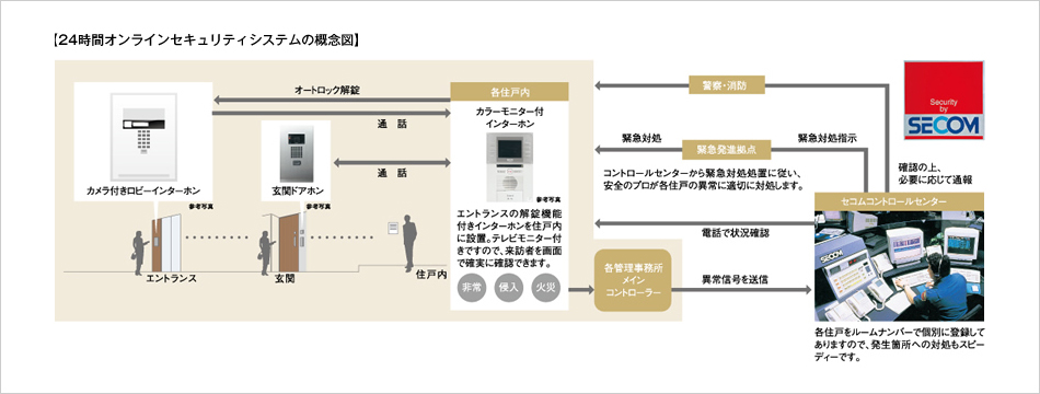 24時間オンラインセキュリティシステムの概念図