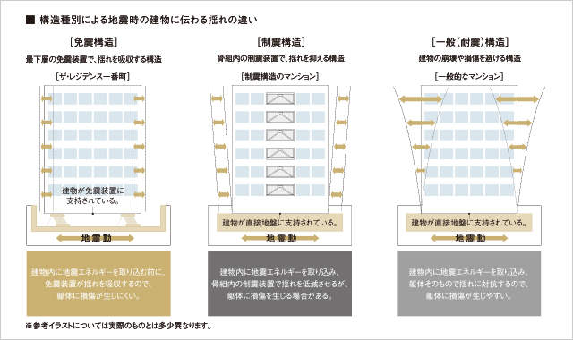 構造種別による地震時の建物に伝わる揺れの違い